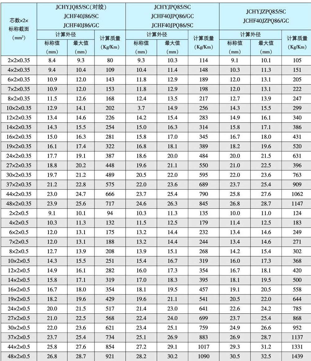 JCHYJQ85/SC JCHYJPQ85/SC JCHF40J86/SC JCHF40J86/GC輕型艦船用信號通信電纜 JCHYJQ85/SC JCHYJPQ85/SC JCHF40J86/SC JCHF40J86/GC輕型艦船用信號通信電纜