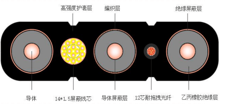 斗輪機組合控制高壓扁電纜YJGCFPB-6KV/10KV 3*35+3*16/3+14*1.5+12FO 斗輪機組合控制高壓扁電纜YJGCFPB-6KV/10KV 3*35+3*16/3+14*1.5+12FO