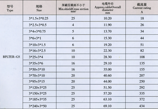 BPLTER-GS-1KV變頻軟電纜 BPLTER-GS-1KV變頻軟電纜