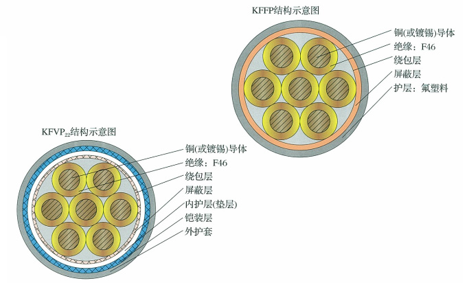 KFVP22 KFFP氟塑料絕緣耐高溫控制電纜 KFVP22 KFFP氟塑料絕緣耐高溫控制電纜
