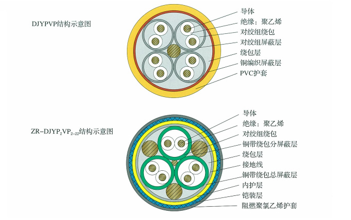 ZR-DJYP2VP2-22計(jì)算機(jī)用屏蔽電纜(包括DCS電纜) ZR-DJYP2VP2-22計(jì)算機(jī)用屏蔽電纜(包括DCS電纜)