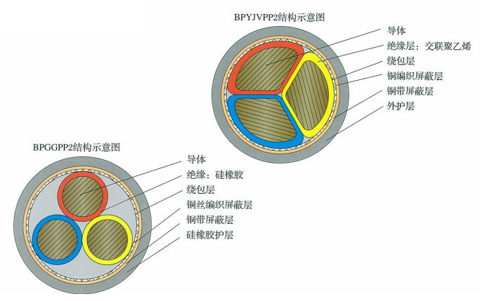 BPYJVPP2,BPGGPP2變頻器專用電力電纜 BPYJVPP2,BPGGPP2變頻器專用電力電纜