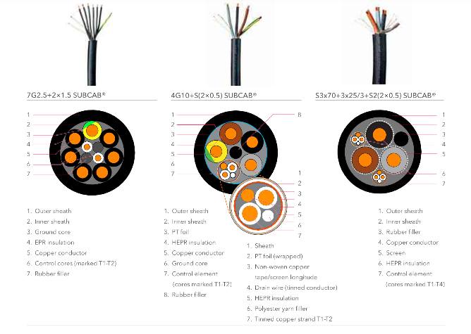Flygt SUBCAB-S3x70+3x25/3+S2(2×0.5) -4G10+S(2×0.5) 7G2.5+2×1.5防水電纜 Flygt SUBCAB-S3x70+3x25/3+S2(2×0.5) -4G10+S(2×0.5) 7G2.5+2×1.5防水電纜